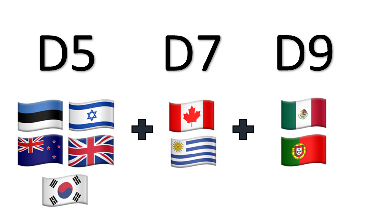 This image shows the countries that make up the D5, D7, and now D9, using images of those countries’ flags. The D5 flags are the United Kingdom, Estonia, Israel, New Zealand and South Korea. The D7 adds two flags,  Canada and Uruguay. The D9 adds two more flags, Portugal and Mexico.